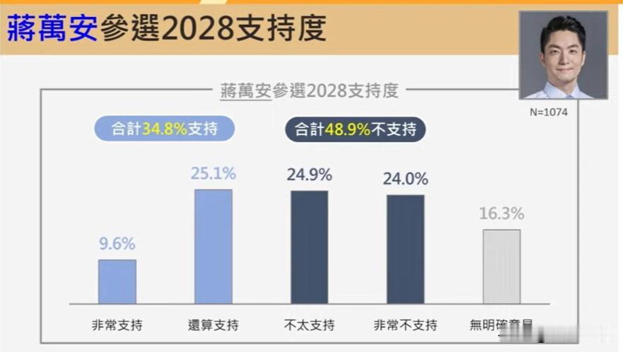 最新民调：多数台北市民反对蒋万安参选2028根据震传媒今天（24日）公布
