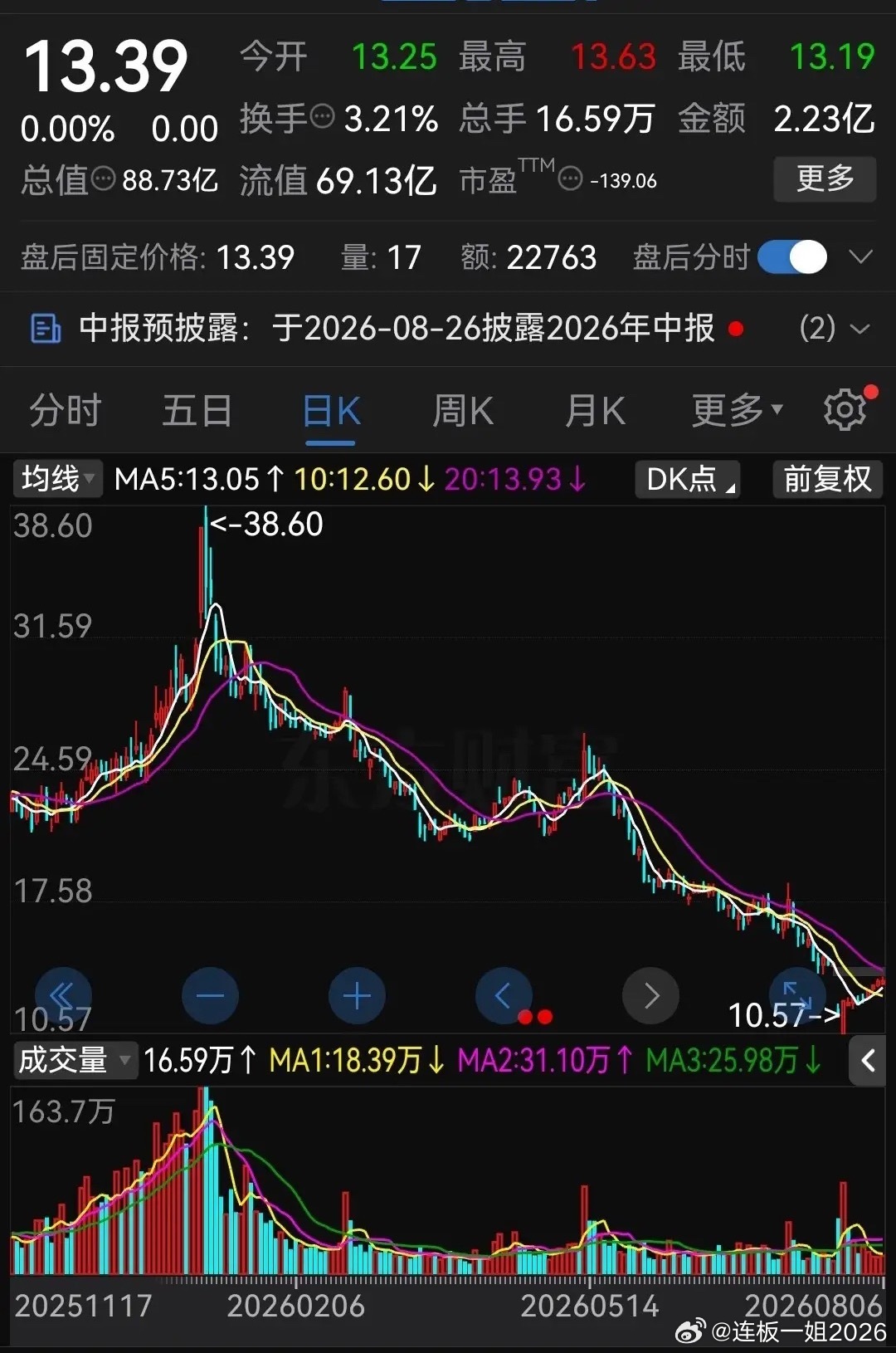 这应该是最惨的商业航天了吧！从38跌到21，又从21跌到10块，算下来，半年时间