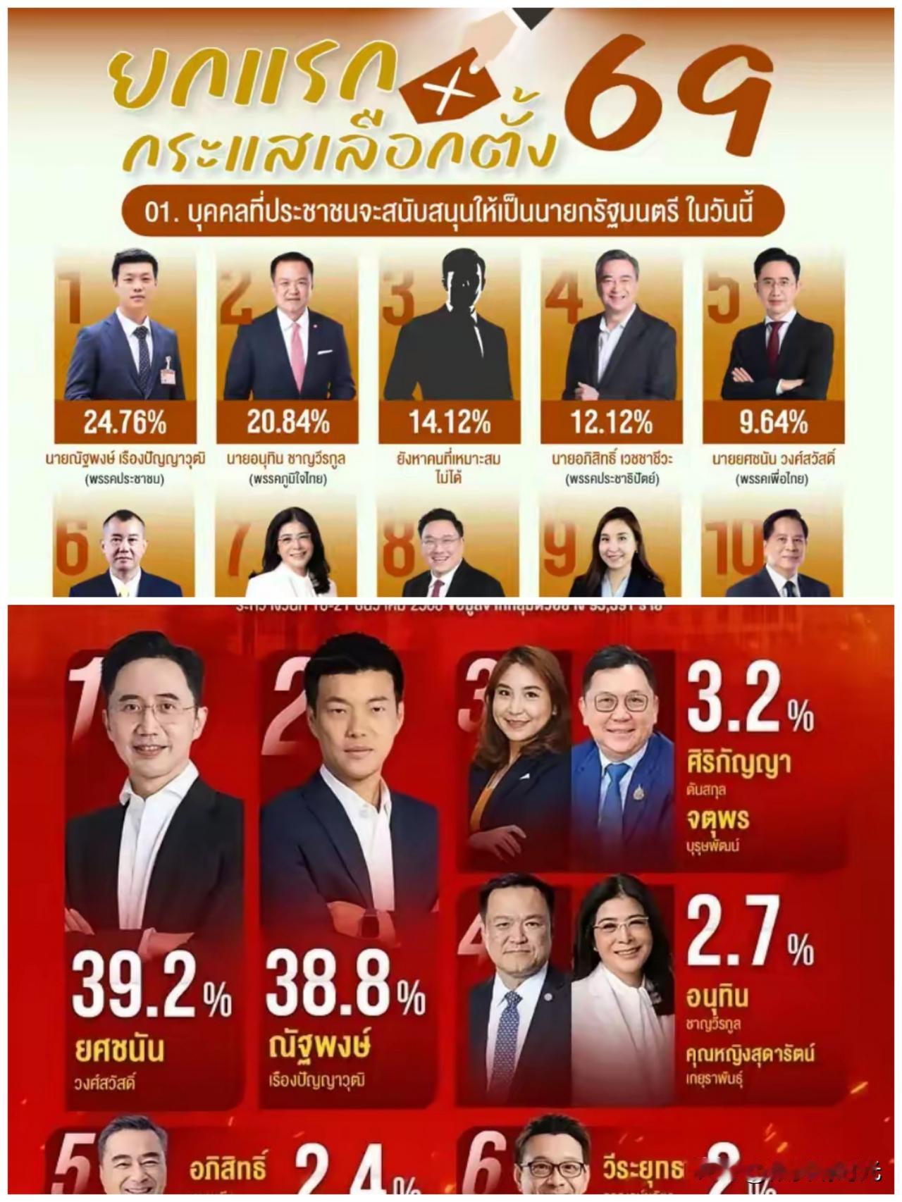 距离泰国大选已不足一个月的时间，目前最近两份针对不同群体的民调显示，人民党纳塔蓬