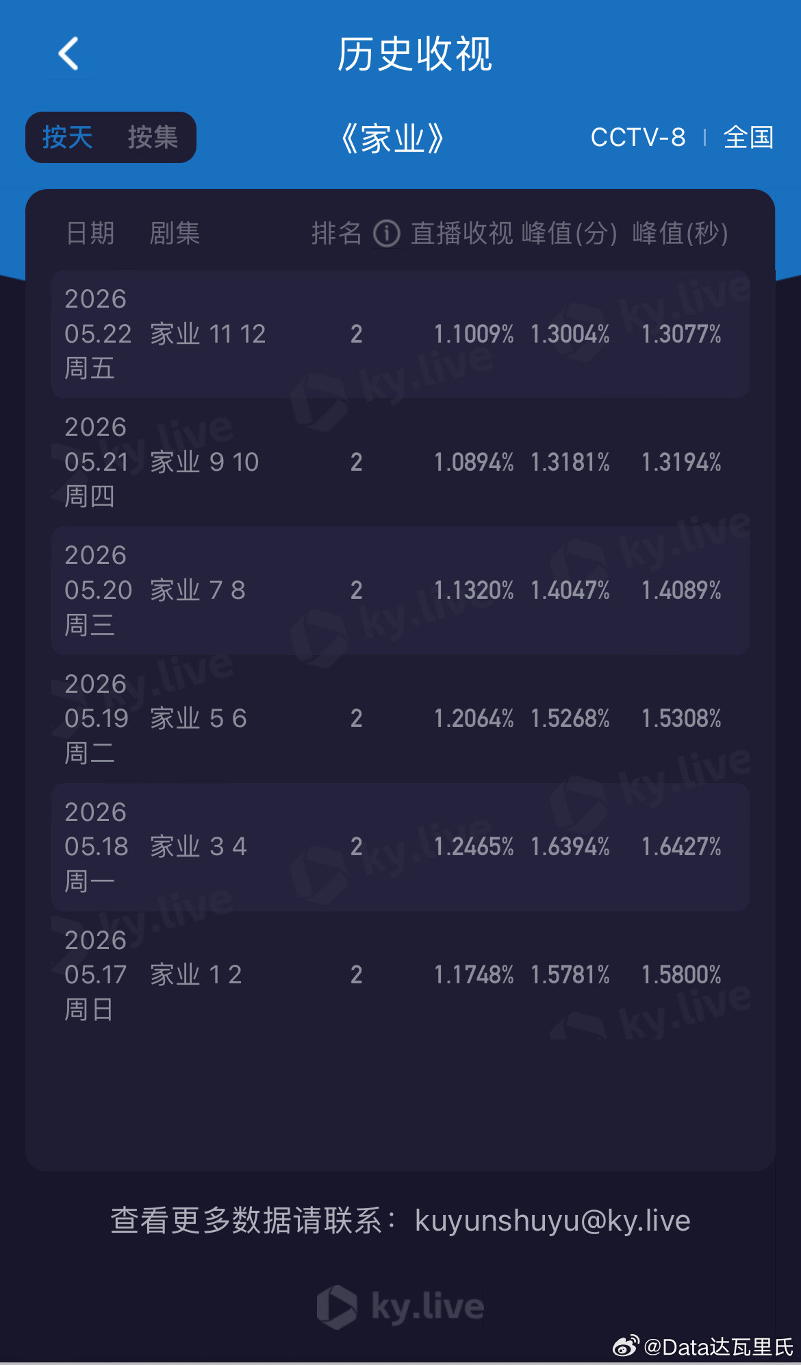 家业收视率今晚大涨啊，酷云收视峰值都是1.8388了，开播新高了～今天这两集集