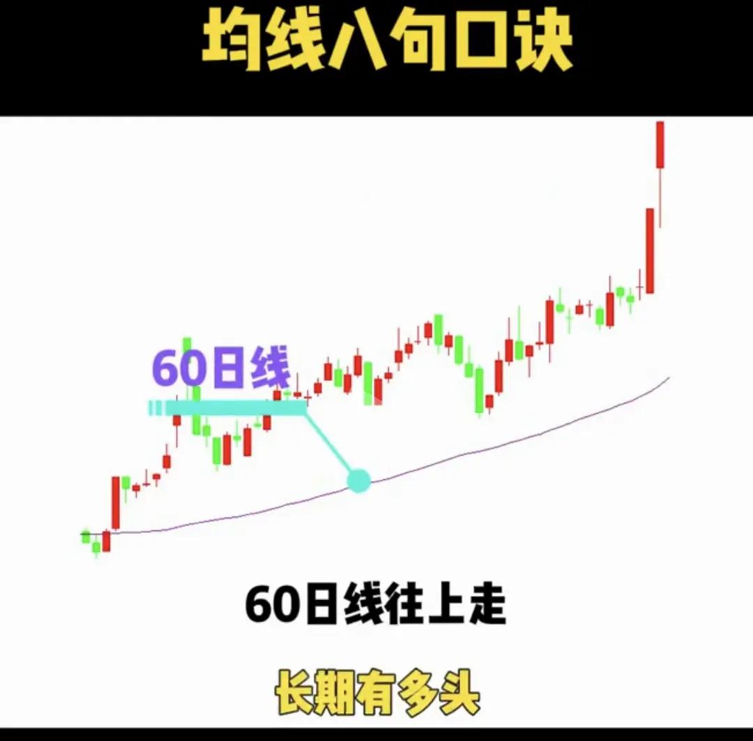 围绕“均线八句口诀”这一主题，通过股票K线图与均线（如5日线、10日线、20日线