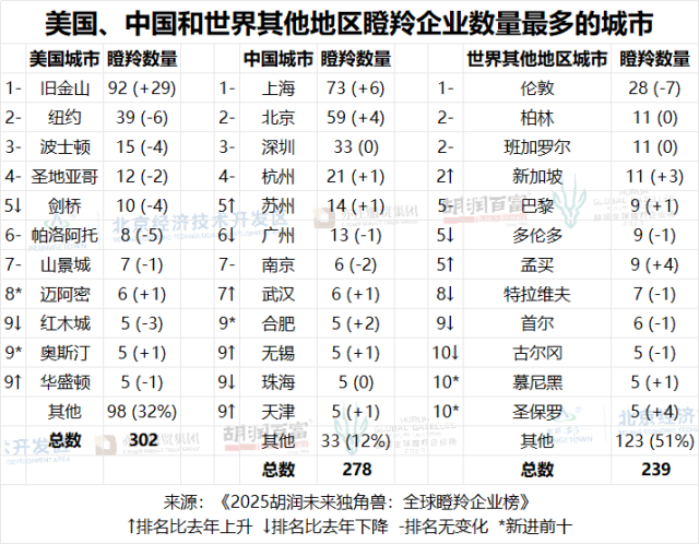 深圳瞪羚企业数首超伦敦, 跻身全球前五