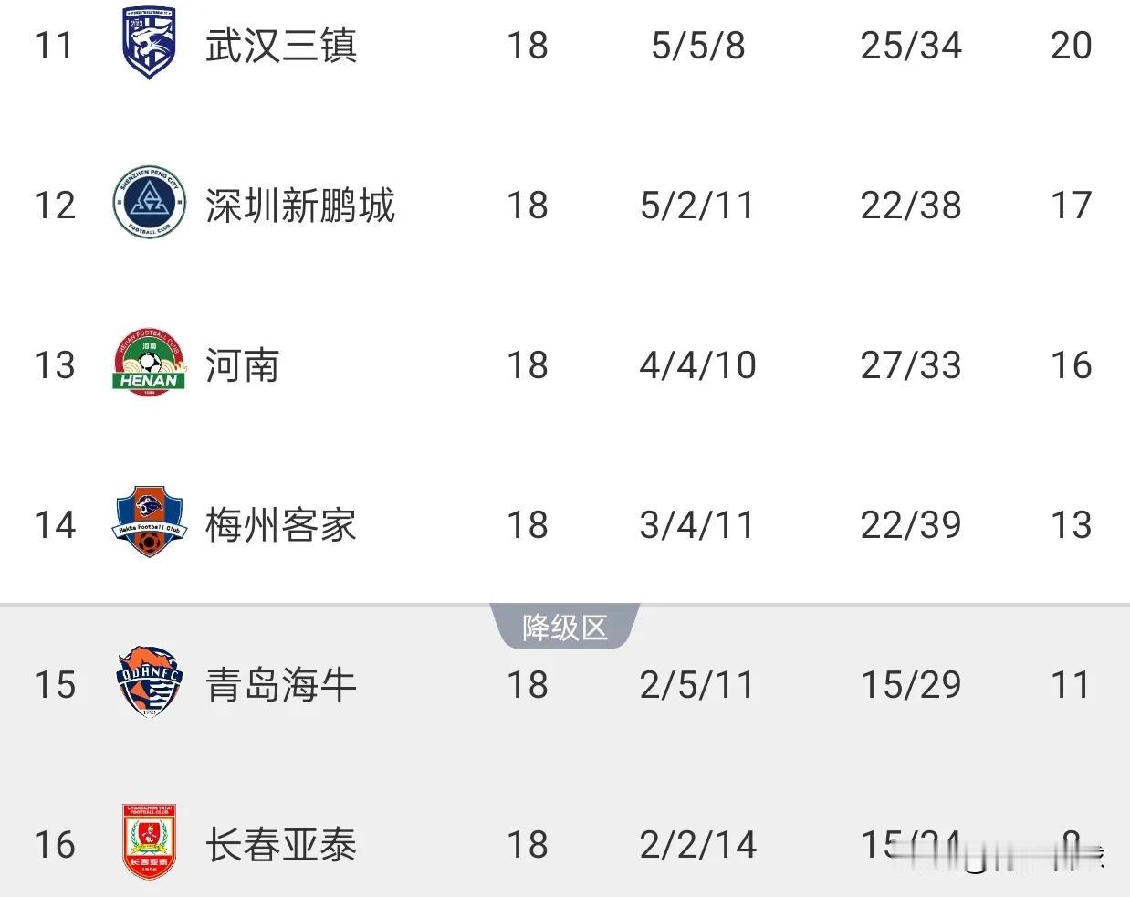 海牛爆冷战胜津门虎，搅乱中超保级格局，深圳、河南和梅州都被拖下水。中超第18轮