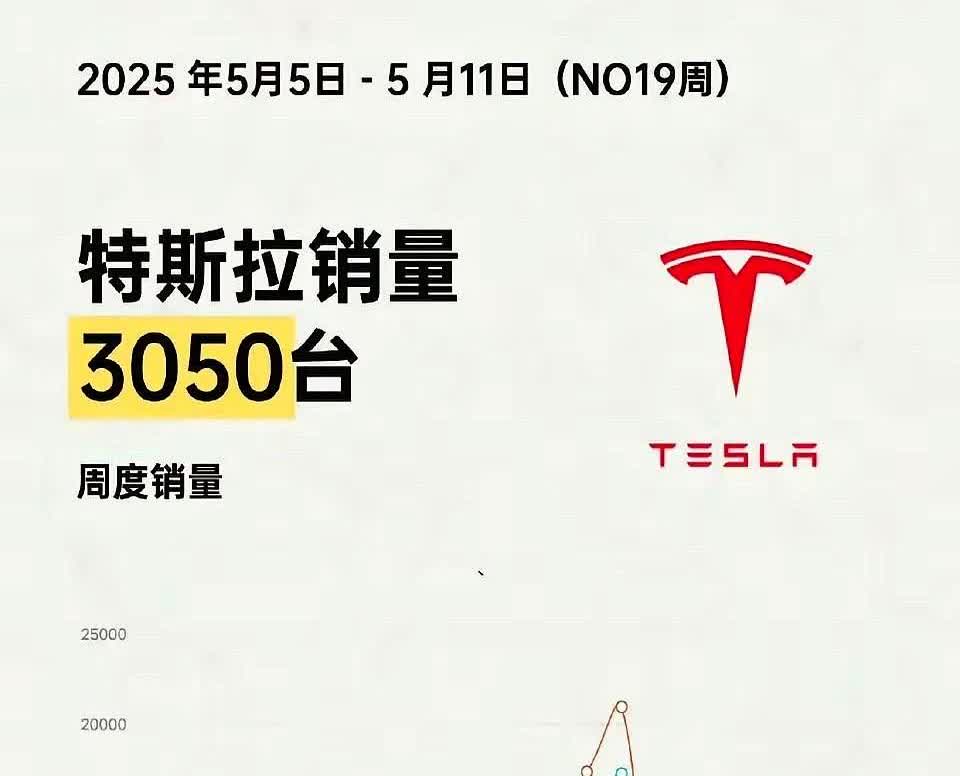 各位特斯拉的准车主这下高兴了吧！特斯拉到5月份中旬销量才3050台，这还是加