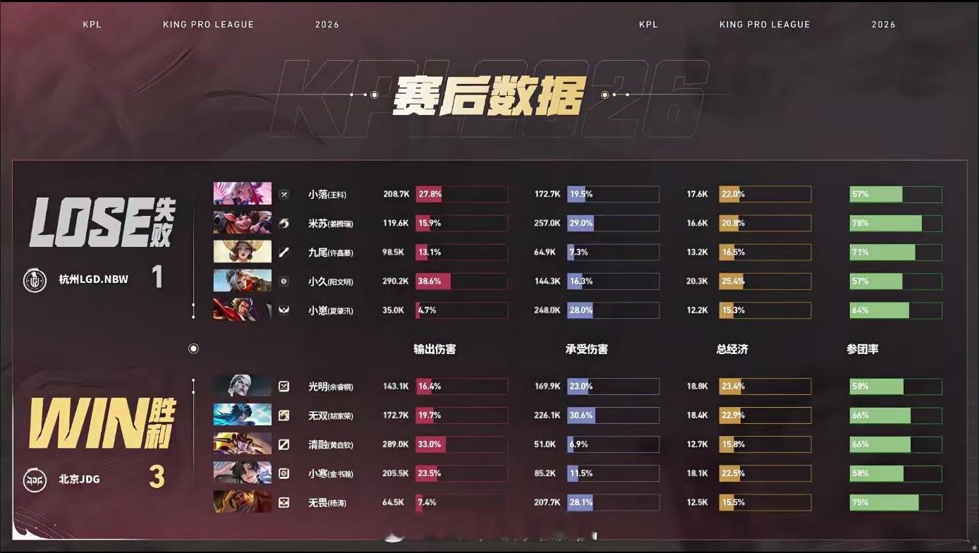 无畏苏烈闪开JDG战胜LGDNBW无畏苏烈两波闪开直接定胜负控住武则天打崩节奏，