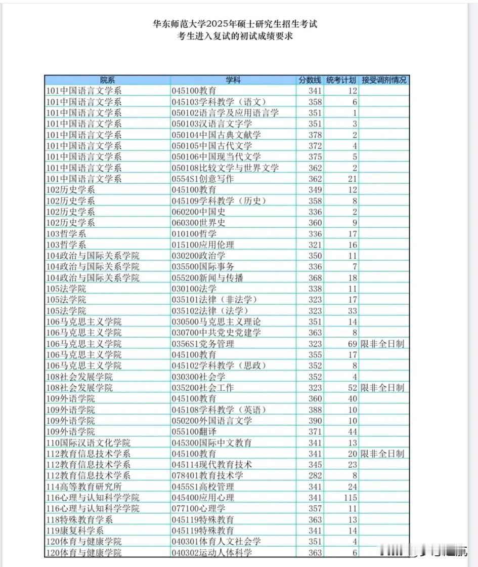 宝子们，考研圈又有大消息啦！对于那些心心念念想考上华东师范大学的考研者来说，绝对