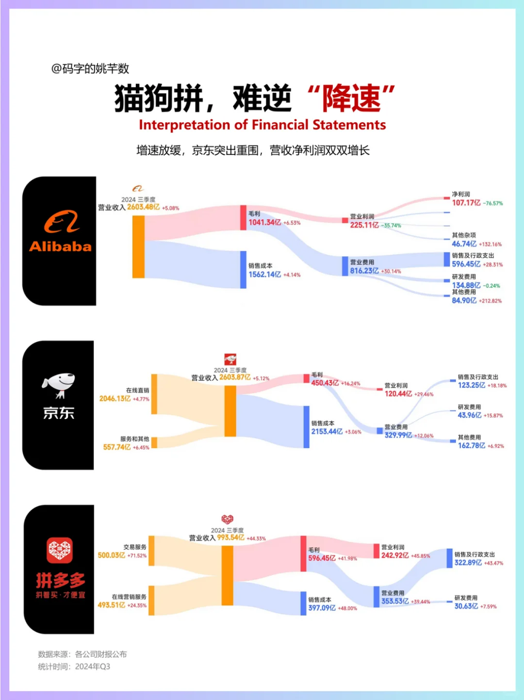 🔥最新！电商三大巨头24Q3财报利润