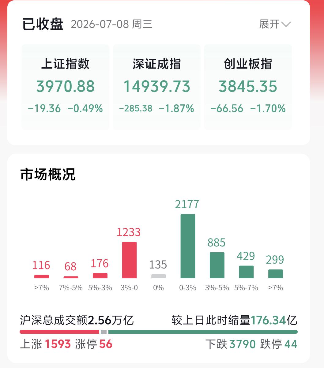 大盘今日高开后全天反复震荡，冲高无力，临近尾盘更是快速跳水。就在尾盘下行阶段，我