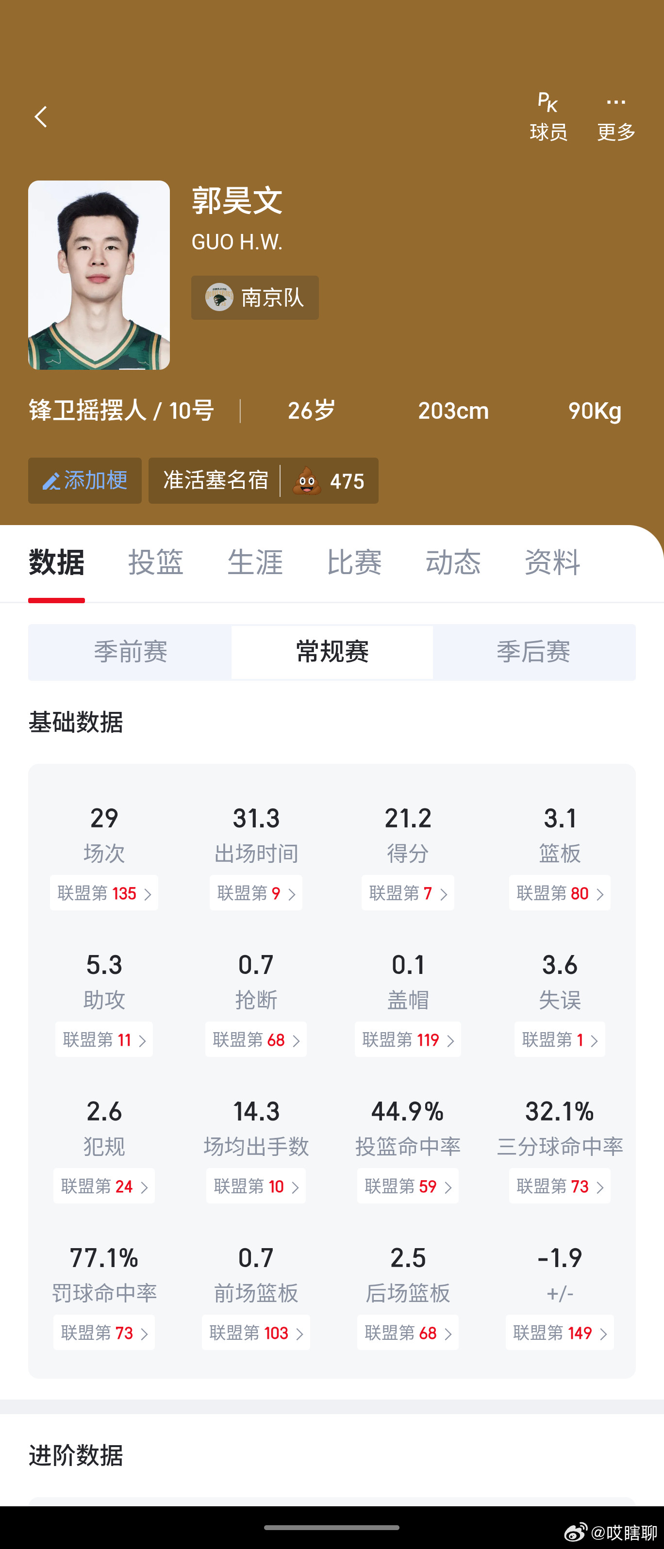 郭昊文，目前为止本土得分王，场均21.2分，5.3次助攻，同时也有3.6次失误（