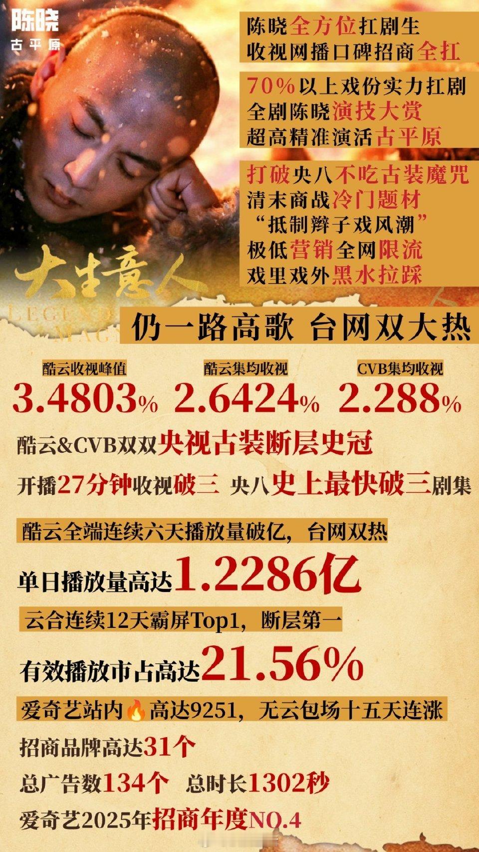 来看陈晓大生意人播到现在的实绩，很亮眼啦。