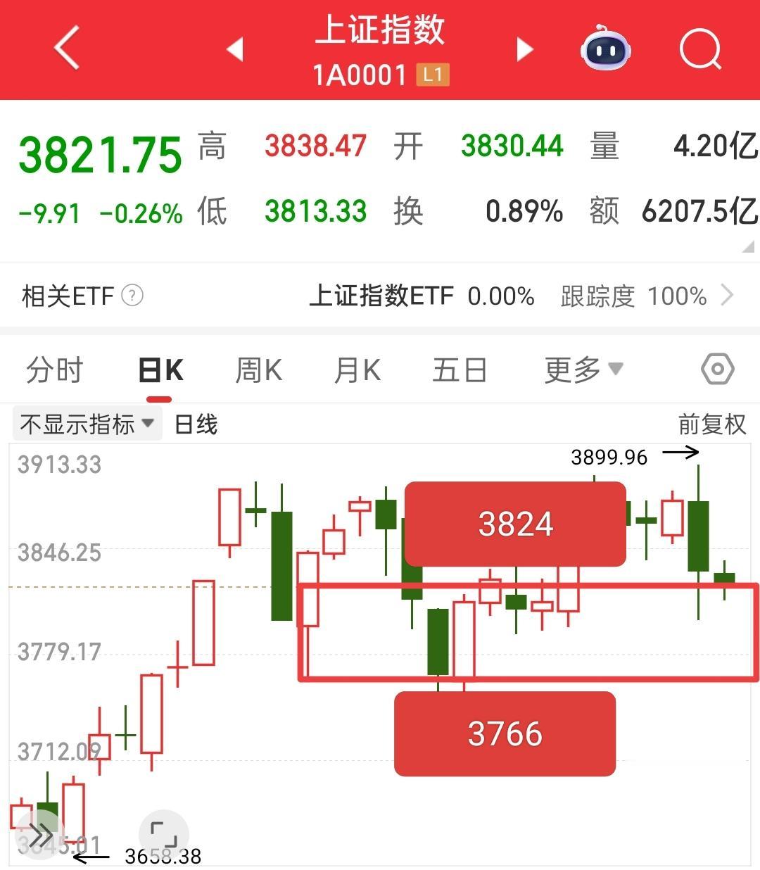 先不要抱有幻想今天能不能拉起来，我觉得要先规避风险，目前大盘已经被3824压制住