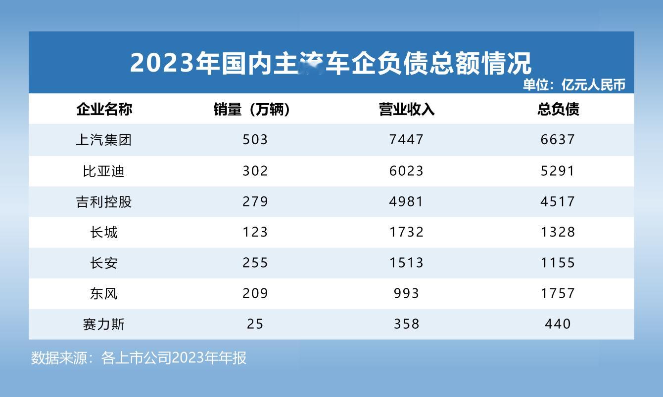 “比亚迪负债率很高，停止增长就危险了”是网上一部分人的观点，到底是不是这样？今天