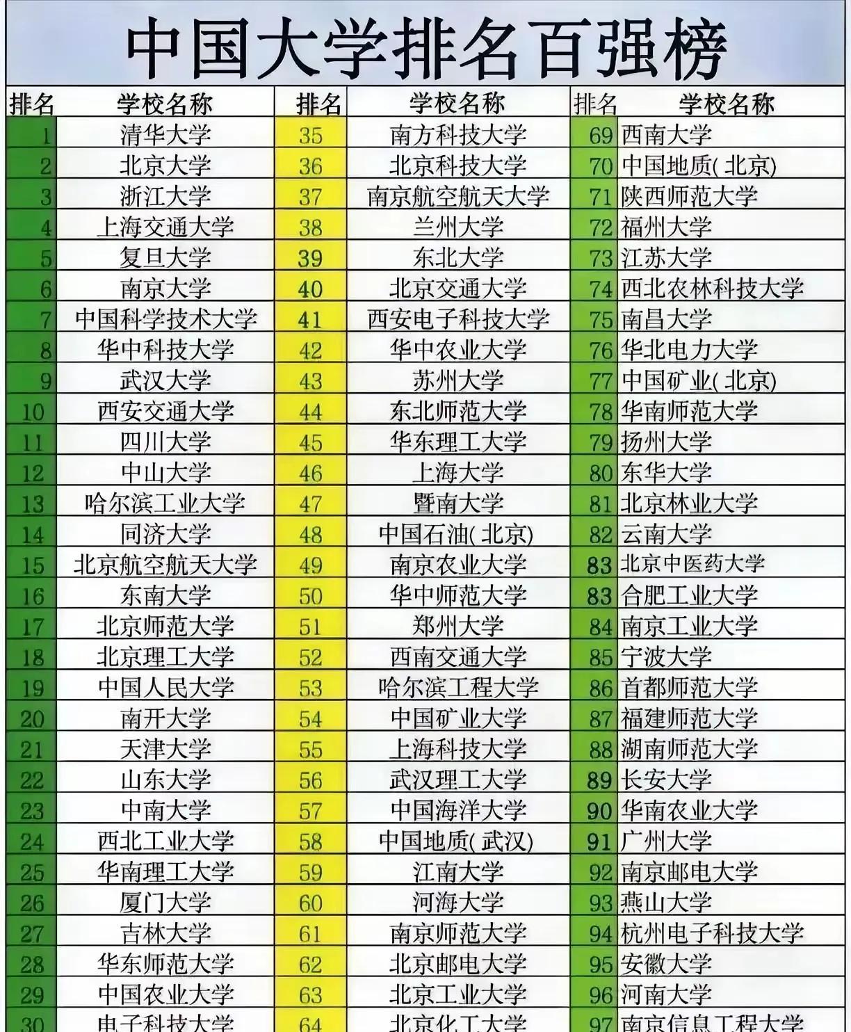2025年中国大学最新排名出炉啦！这次排名对象是内地1000多所本科高校，这里说