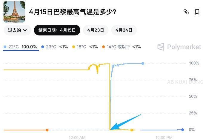 600块卷走25万最近巴黎出了件贼魔幻的事一个老哥愣是用家里的吹风机，把法国