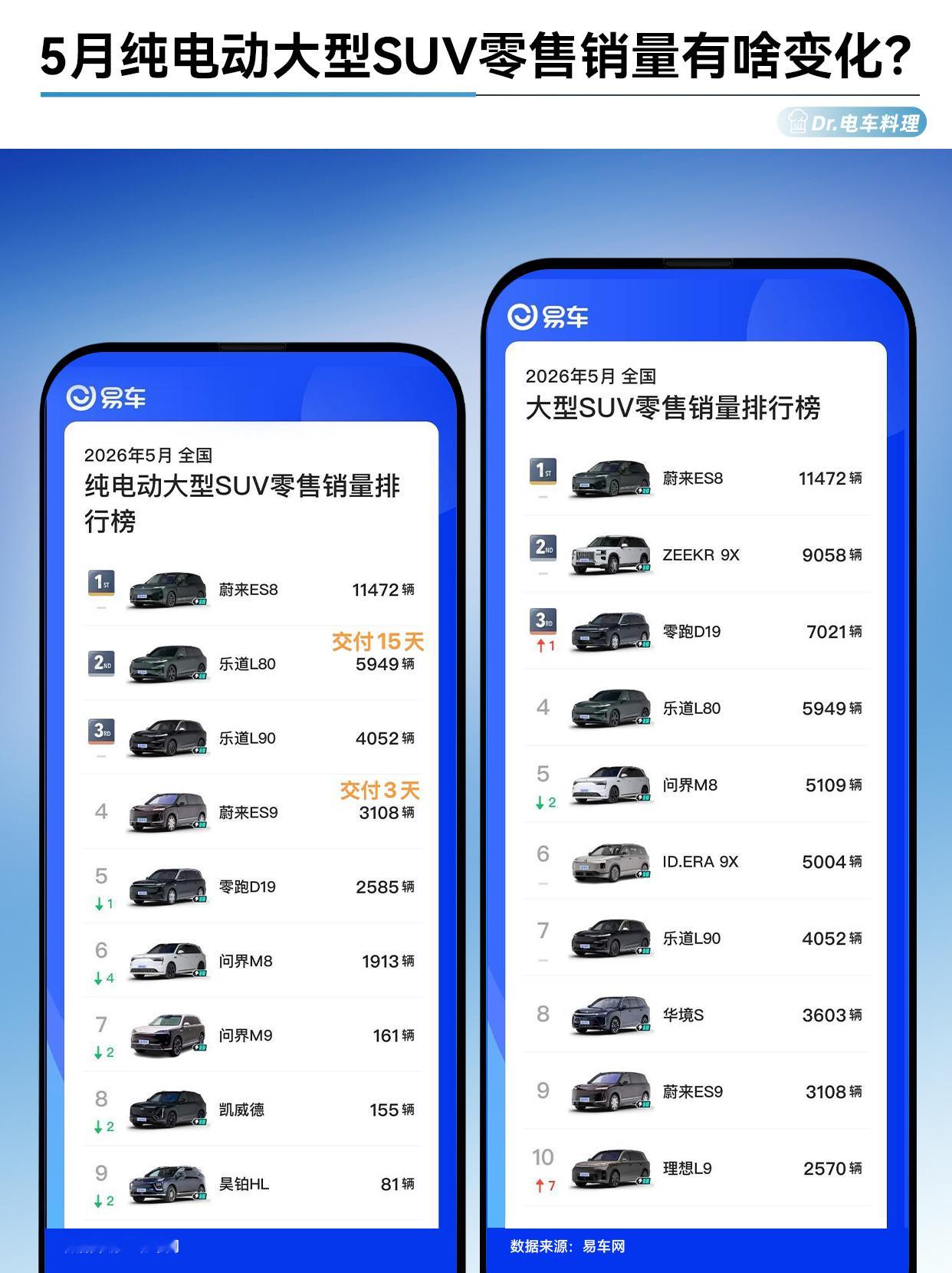 易车公布5月大型SUV零售销量榜，蔚来有点猛啊。蔚来ES8以近7万辆排第一，乐道