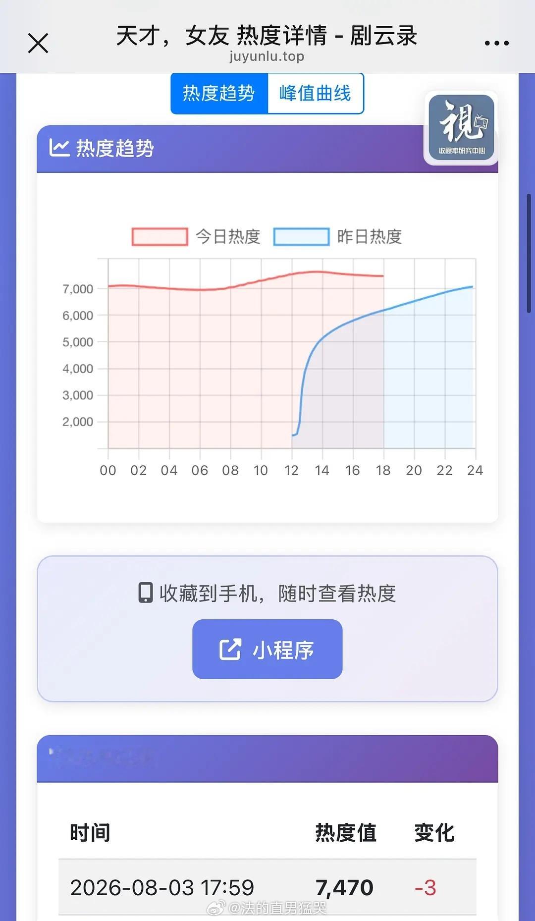 天才女友居然更新后热度掉了