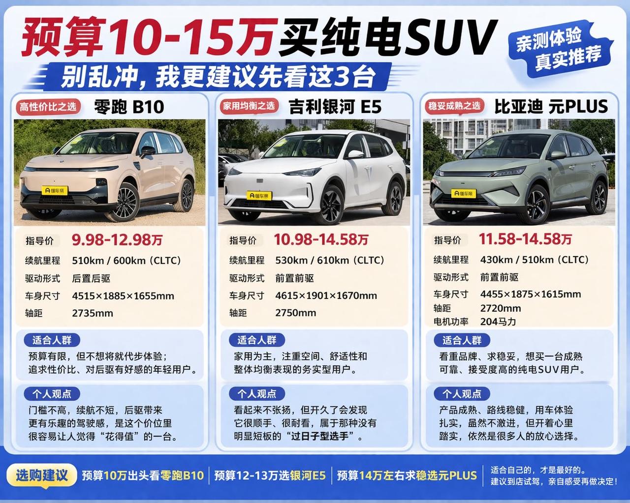预算10-15万买纯电SUV，别乱冲，我更建议先看这3台 最近发现，10万到