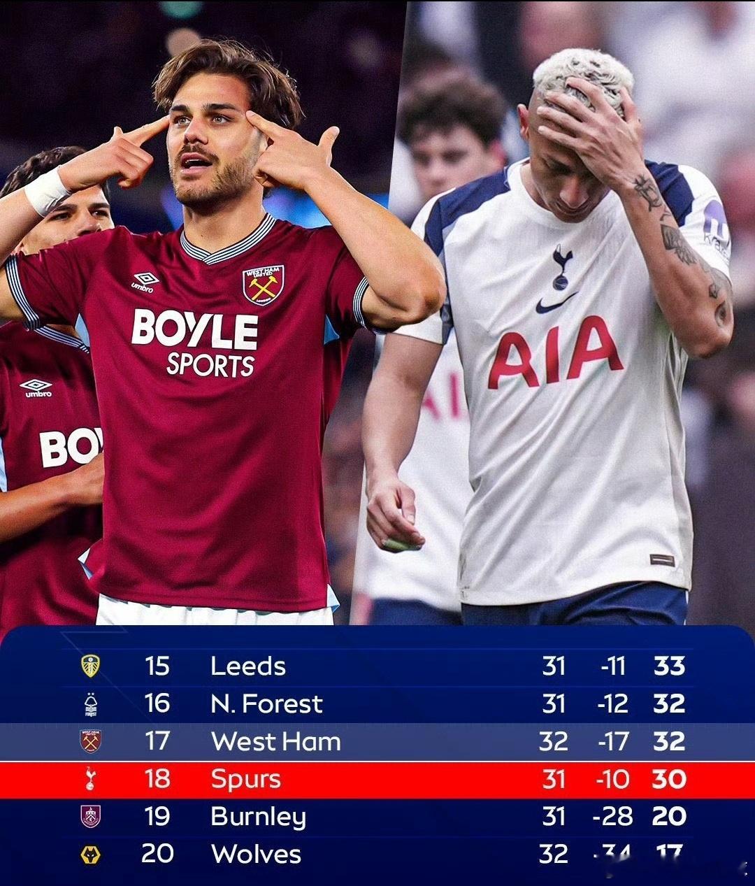 英超保级格局大变！西汉姆联4-0狂胜上岸，热刺深陷降级区危机4月11日凌晨3点，