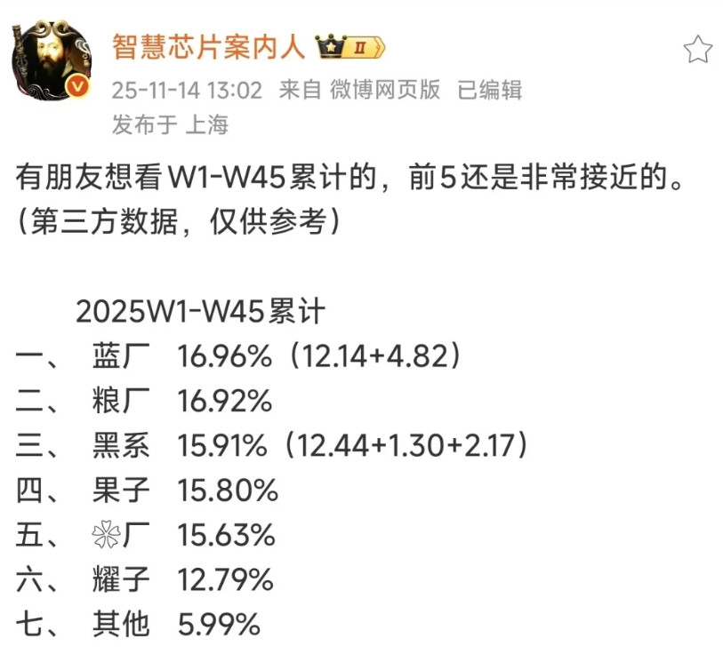 小米手机全年激活量第二，仅次于苹果！据统计，到目前为止小米手机激活量排名全国第