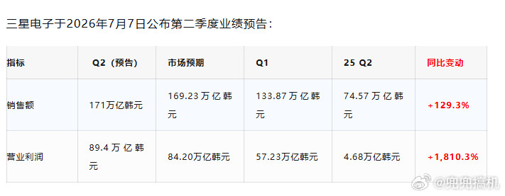 三星预计Q2利润暴增1810%，今年二季度三星利润预计89.4万亿韩元，同比暴涨