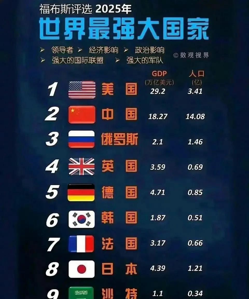 你们把阿三放哪里了？没有阿三的排名，不参与也罢！堂堂南亚霸主，