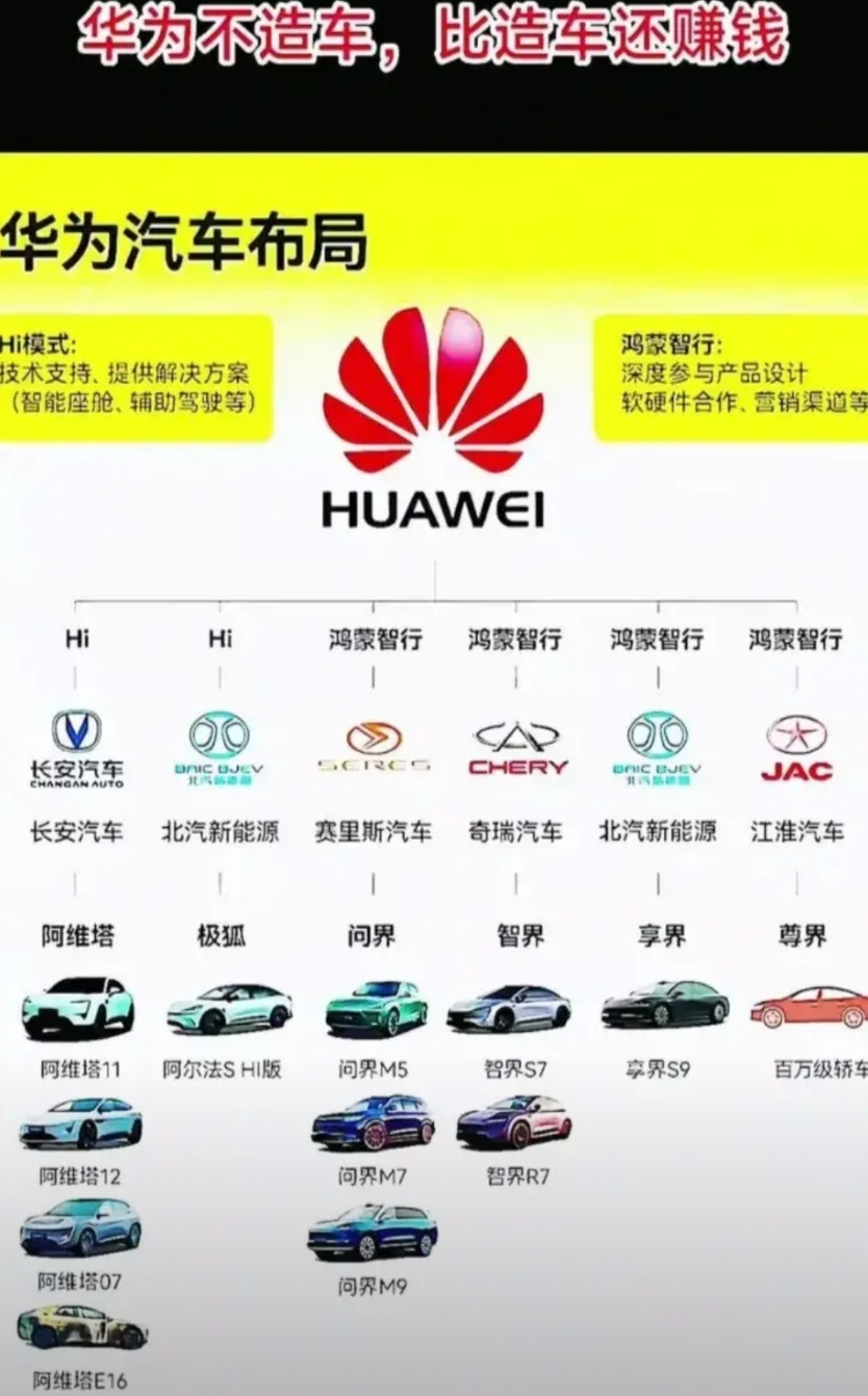 任正非说华为不造车。徐直军也说华为不造车。余承东也说华为不造车。但是华为比造车