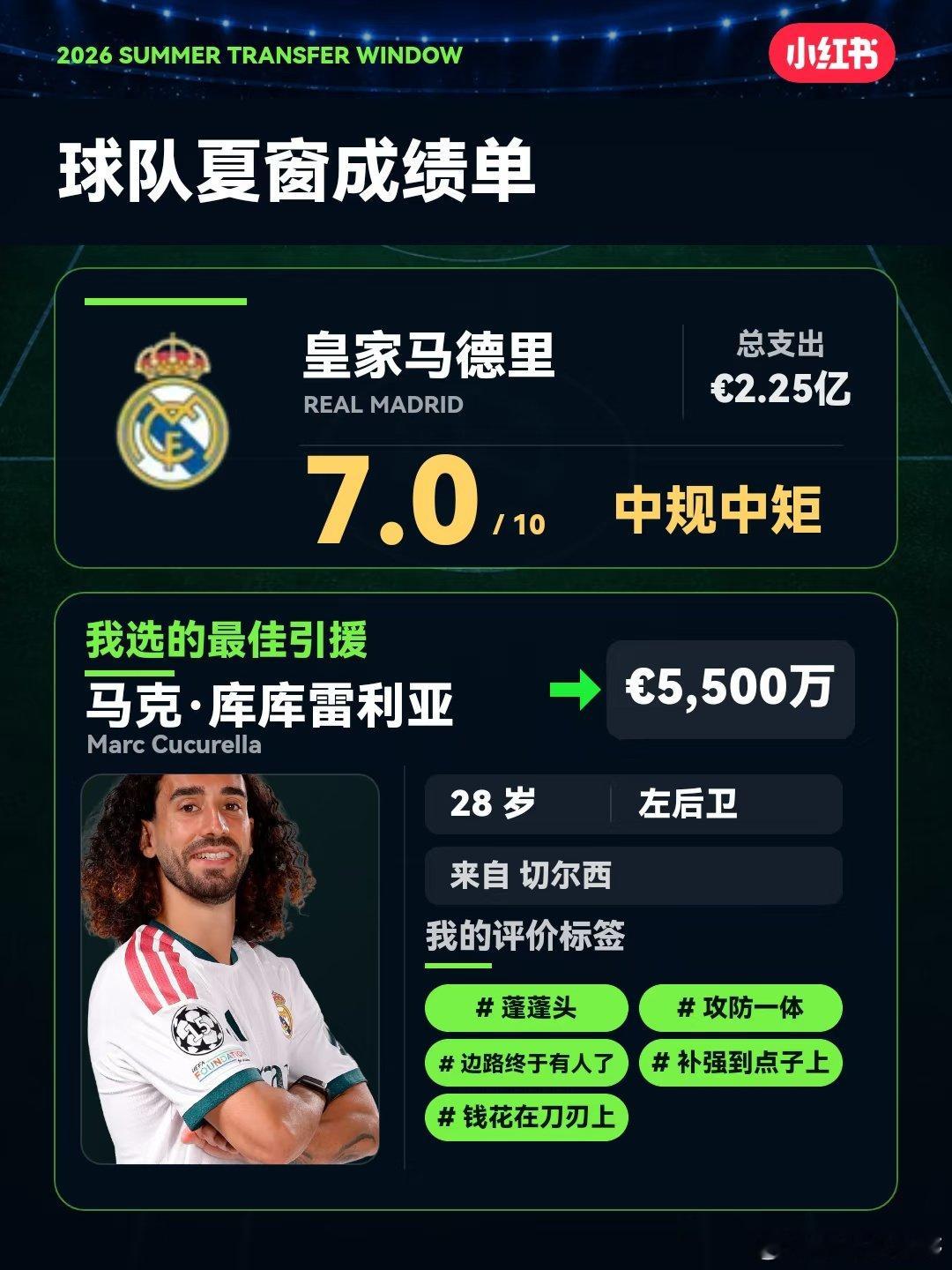 我给皇家马德里的夏窗打了分，最佳引援选了马克·库库雷利亚。你会怎么选？​​​