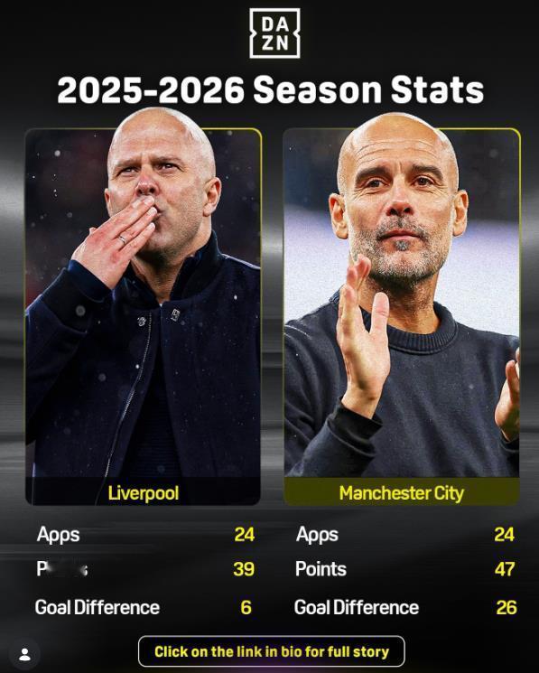 在曼联击败热刺之后，利物浦争夺欧冠资格的形势陡然严峻了起来。现在利物浦落后曼联5