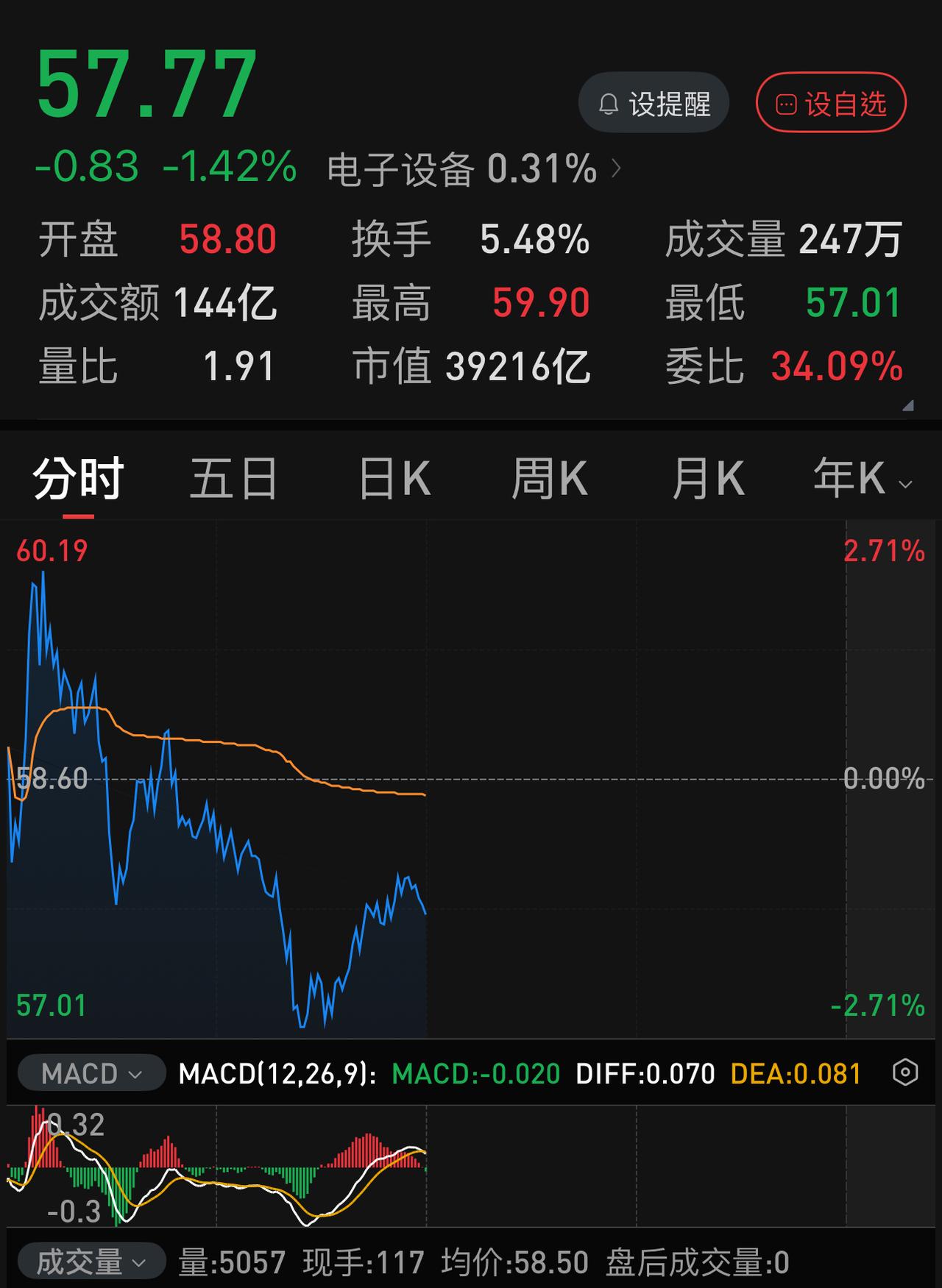 长鑫科技中报业绩公布，盈利远超预期，而今日的股价走势却让持仓者大跌眼镜。尽管其