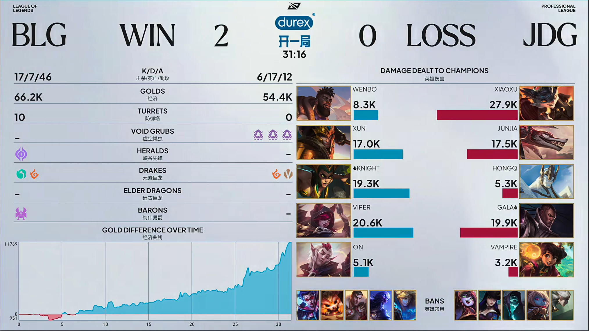 BLG2-0JDG如果说你觉得是野辅极大的差距的话！那么我想说某一个最高