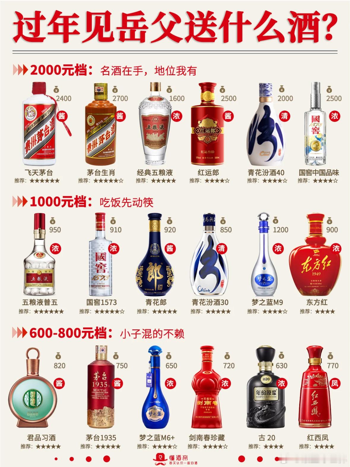 过年见岳父送什么酒？