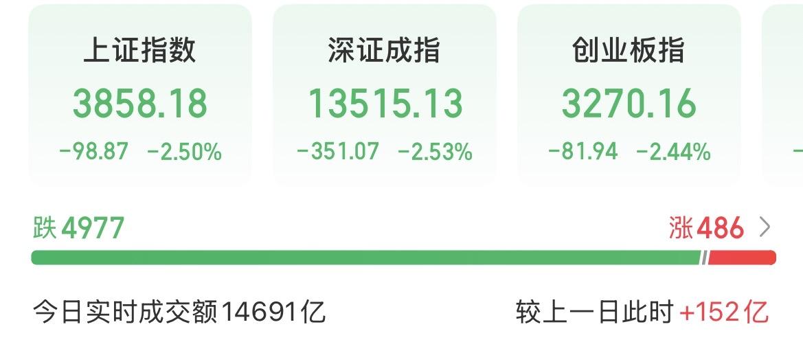 都跌成这样了，竟然还不放量，这届散户头是真的铁啊！早上最高放量了1500多亿