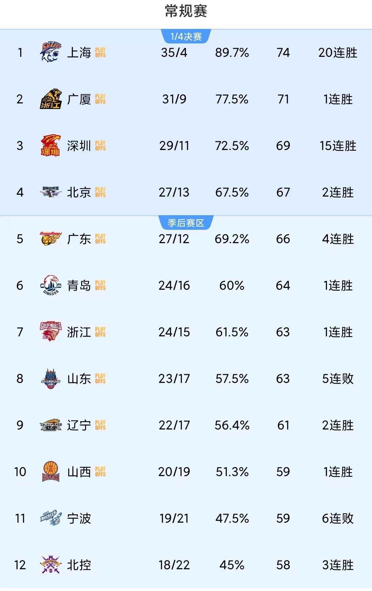 CBA排名一夜再变！广东掉出前四辽宁坐收大礼上海成最后裁决！常规赛打到第40