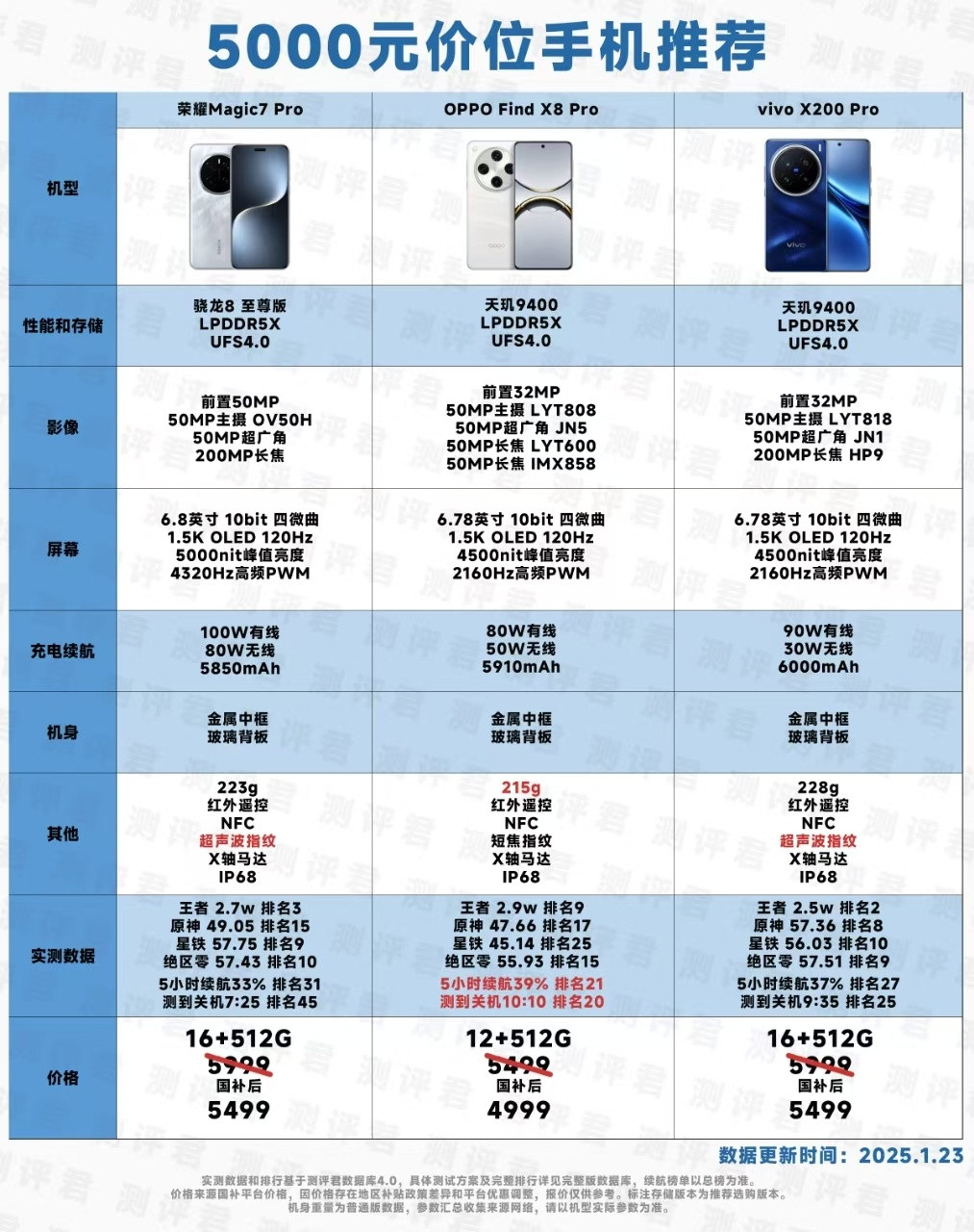 【国补手机推荐：5000元档】荣耀Magic7Pro：唯一超声波指纹+3D结