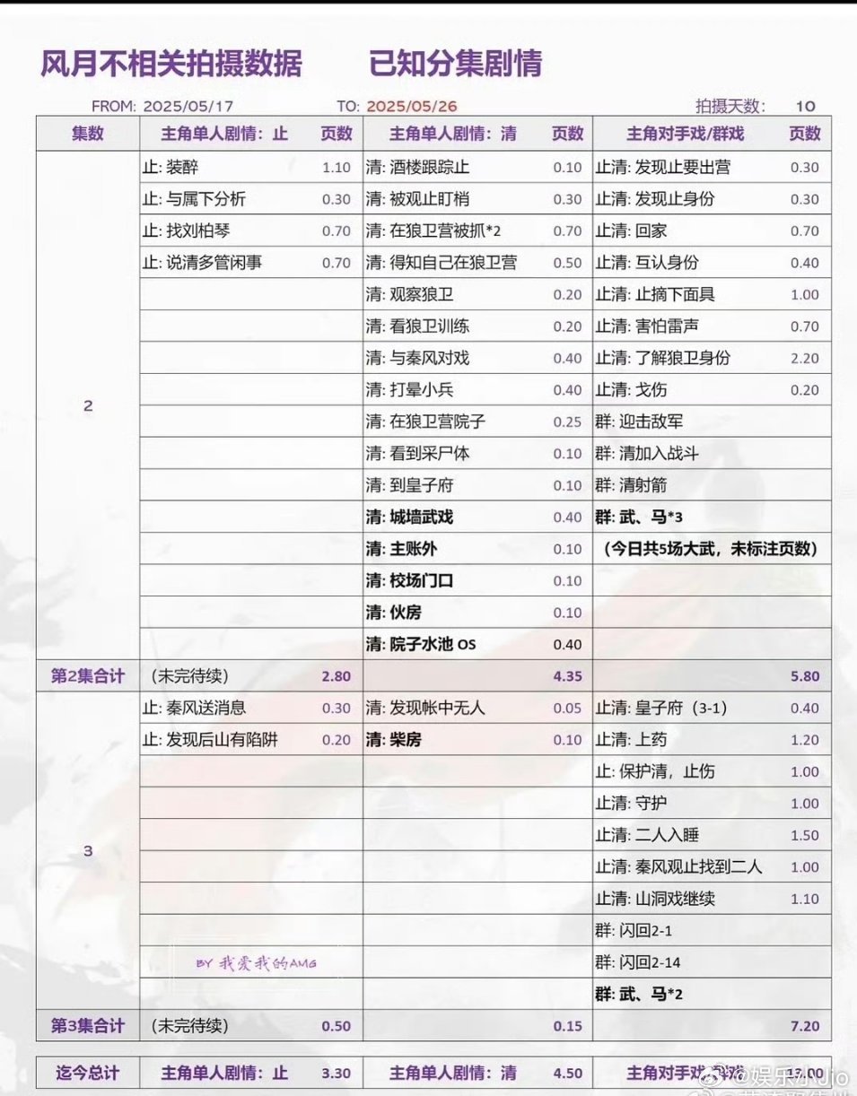 邓为粉丝拉表《风月不相关》戏份🈶，认为男主的高光戏份全都被分摊到了别的配角色身