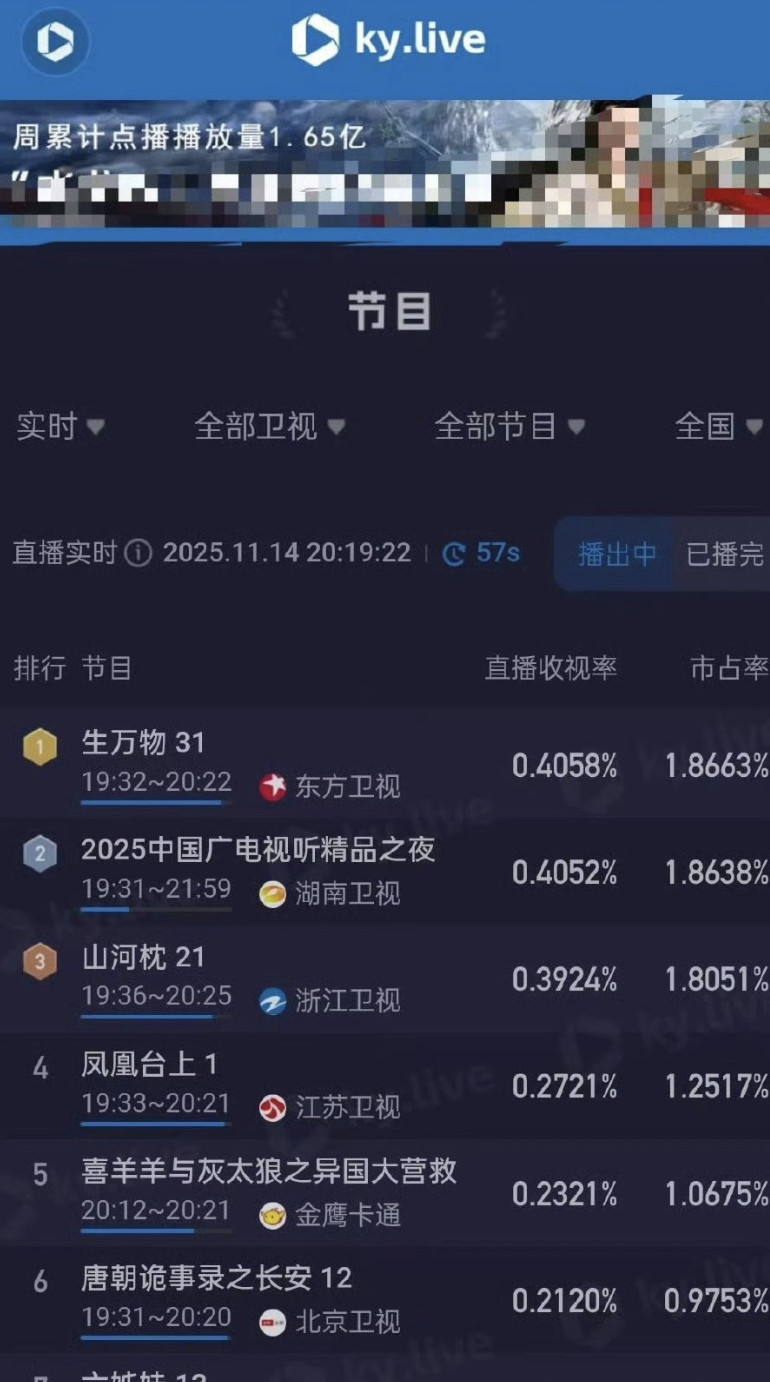 任嘉伦一人带飞江苏卫视，收视率蹭蹭往上涨。