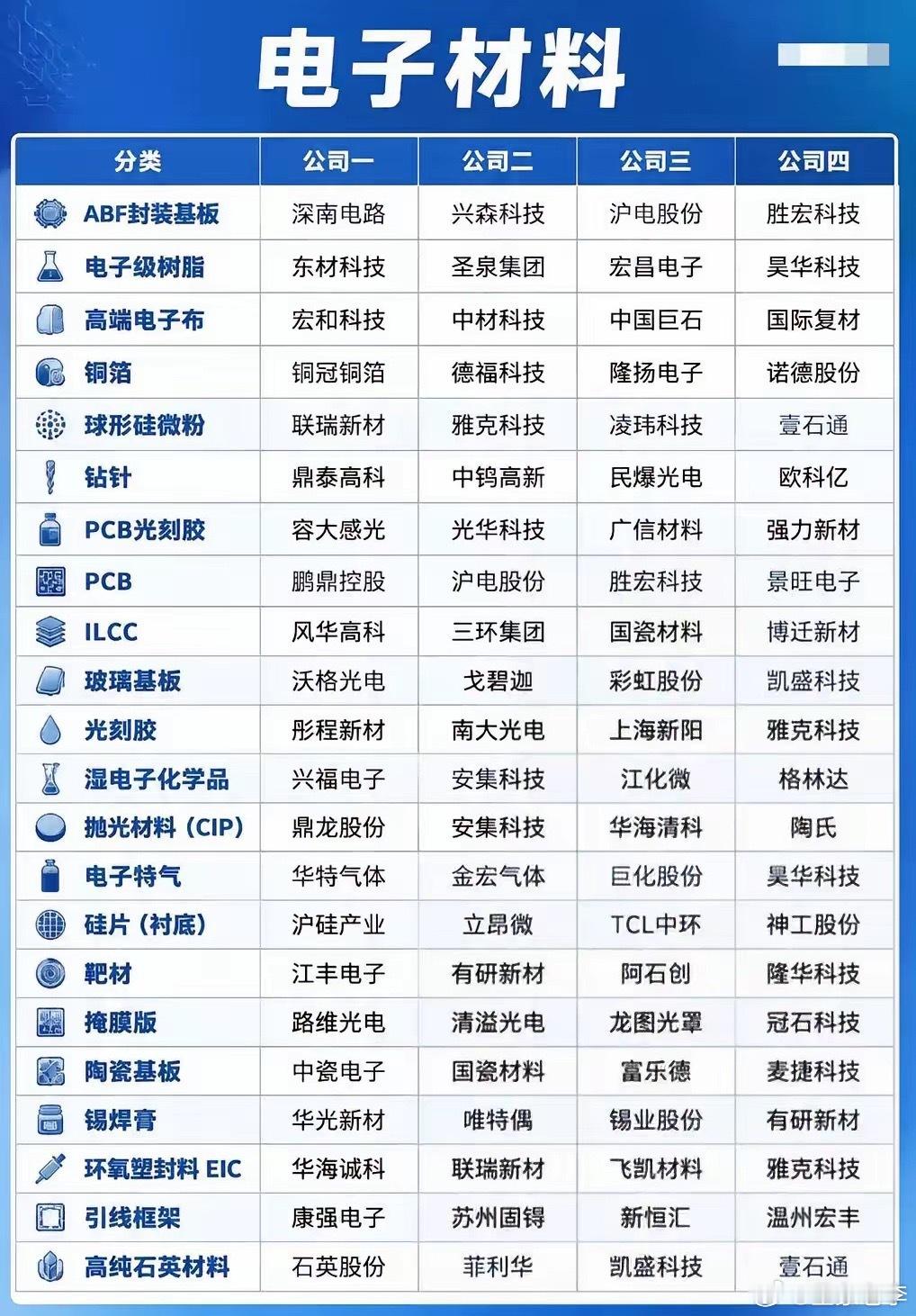 这份电子材料细分清单把芯片、封装、PCB全链条上游材料对应的A股企业完整梳理出来