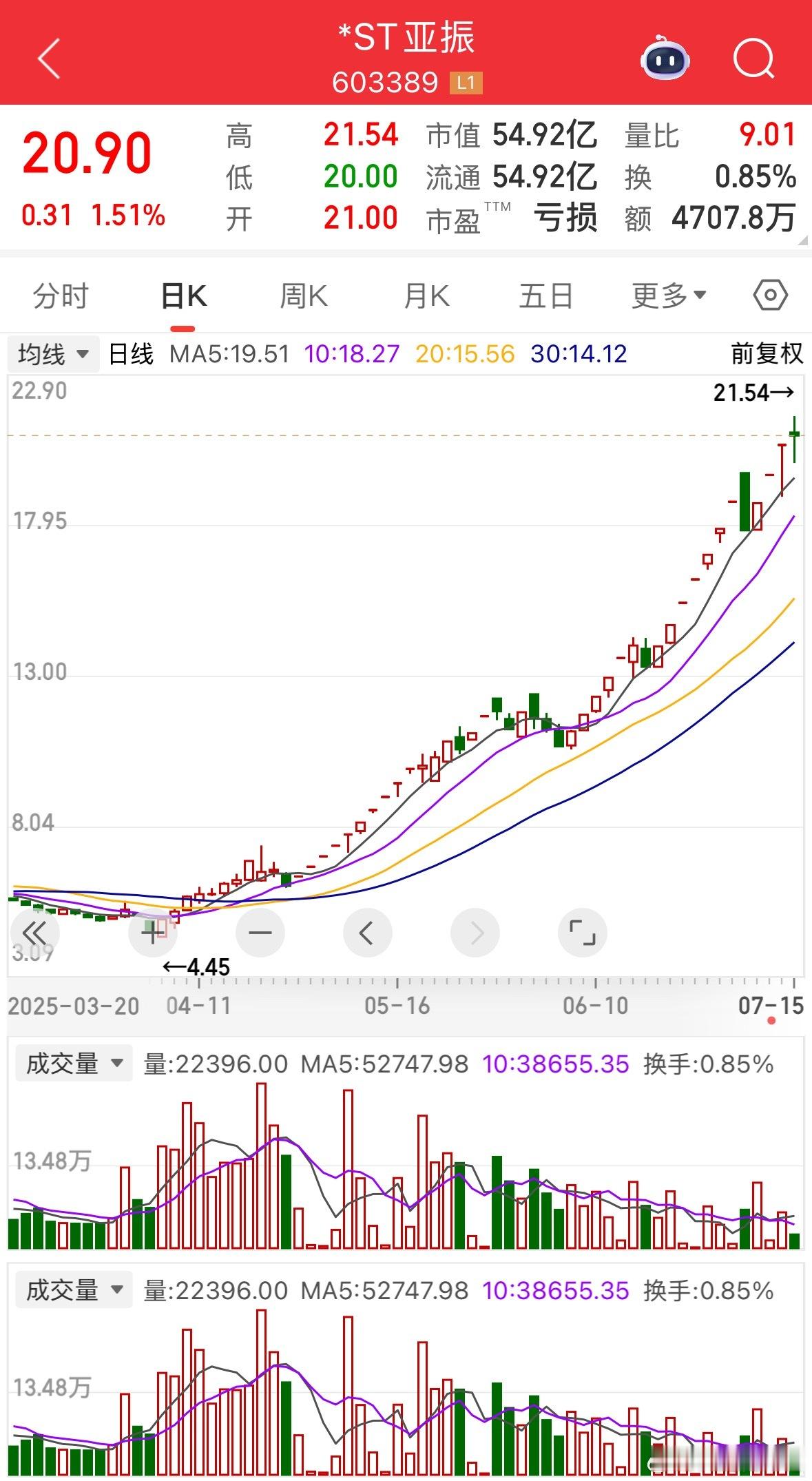 ST亚振这是最近涨的最猛的ST票了。只花了3个月左右的时间，就从5块升到了20块