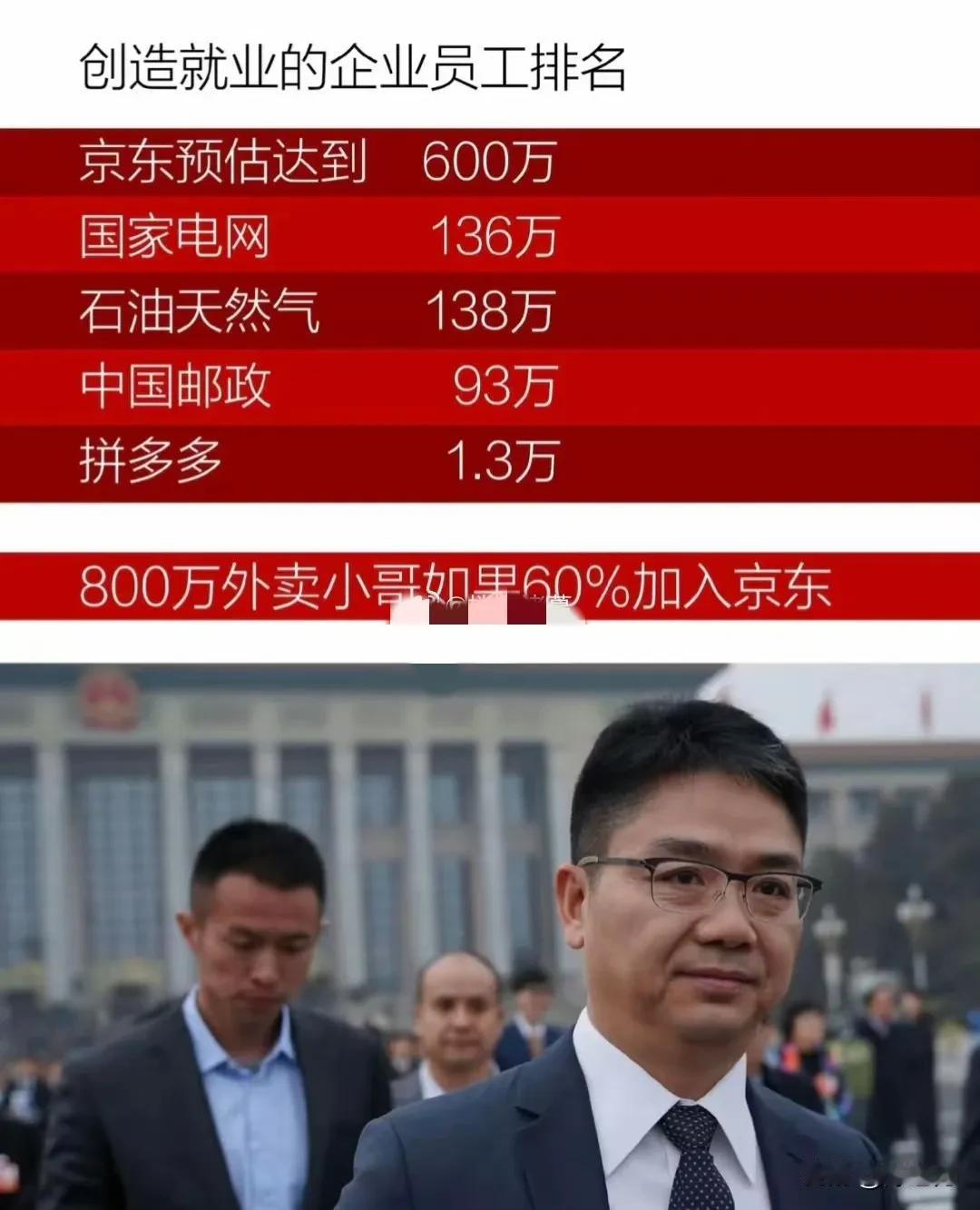 大胆假设下，如果800万外卖小哥加入京东，那么京东见会成为中国雇佣劳动力最多的企
