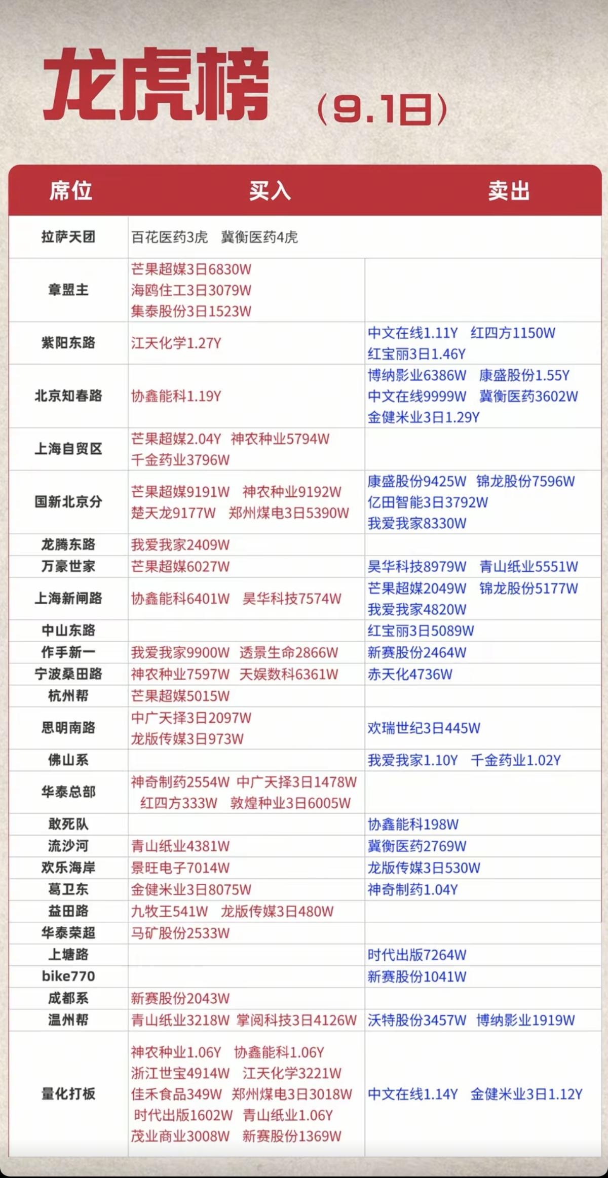 9.01周二看看游资大佬们都买了啥？！游资大佬抢筹龙虎榜！上海超短