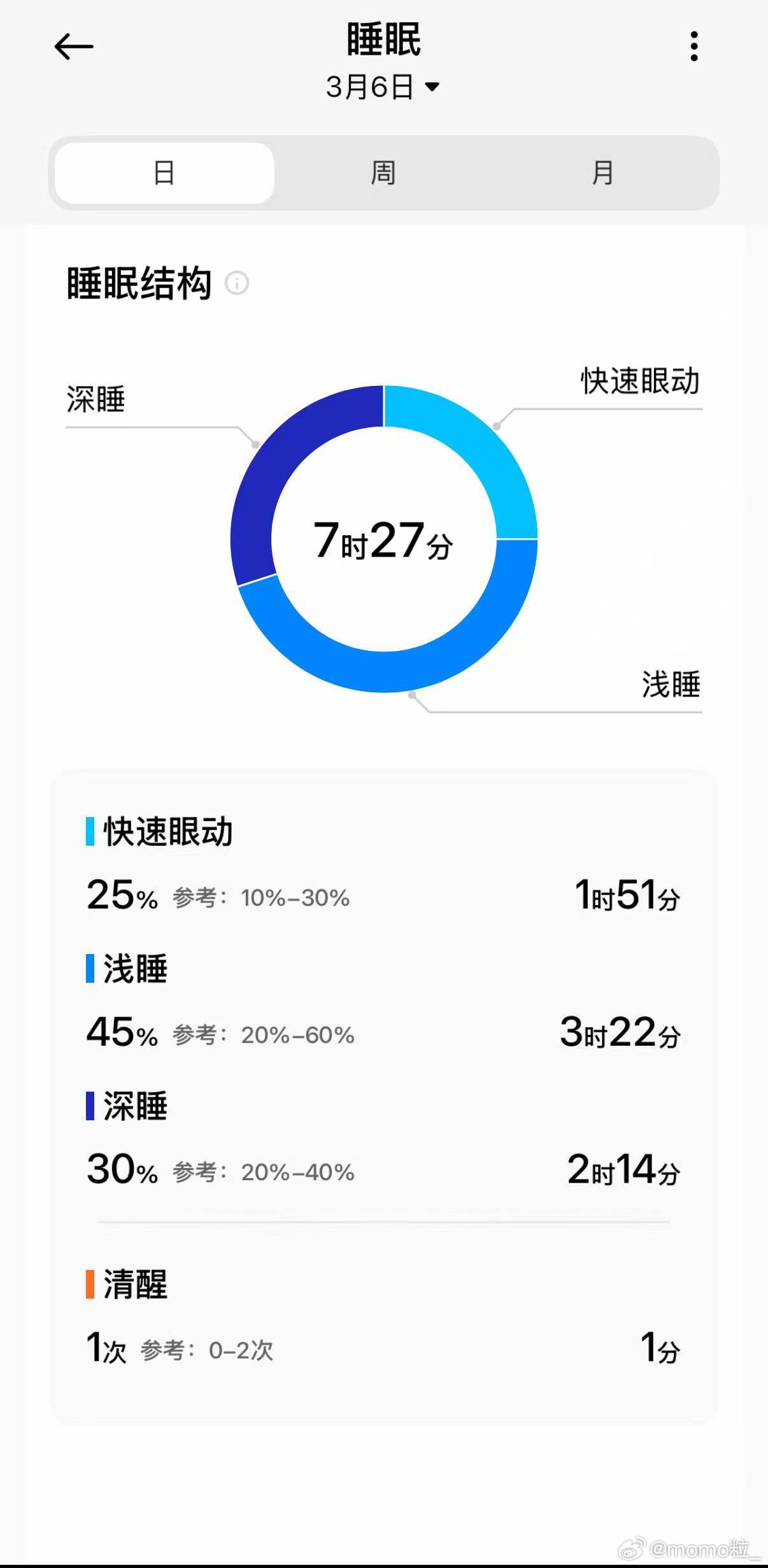 4种无效早睡没比熬夜强多少深度睡眠30%这个睡眠质量应该打败99%的牛马了吧