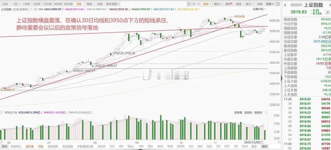 全球股市走弱，港股下跌，但A股仍然横盘震荡，静待关键窗口来临！ 1、美股贵金属走