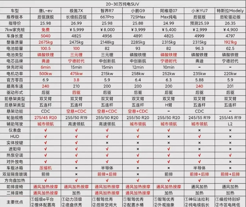 横向对比20—30万纯电suv，告诉你为何yu7能大卖！一句话，性价比，合适的钱
