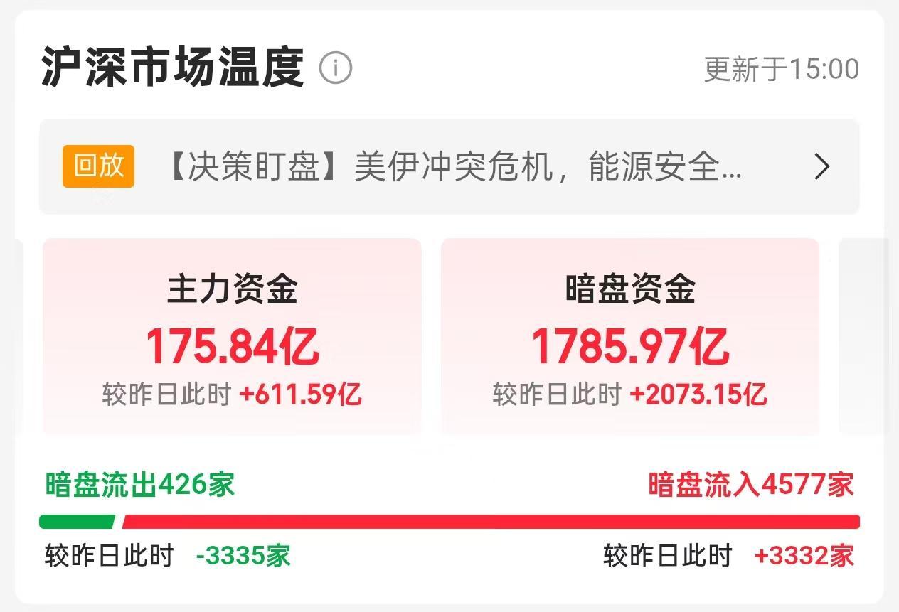 3.27沪深暗盘与市场温度解析📊3月27日沪深市场情绪显著回暖，主力资金