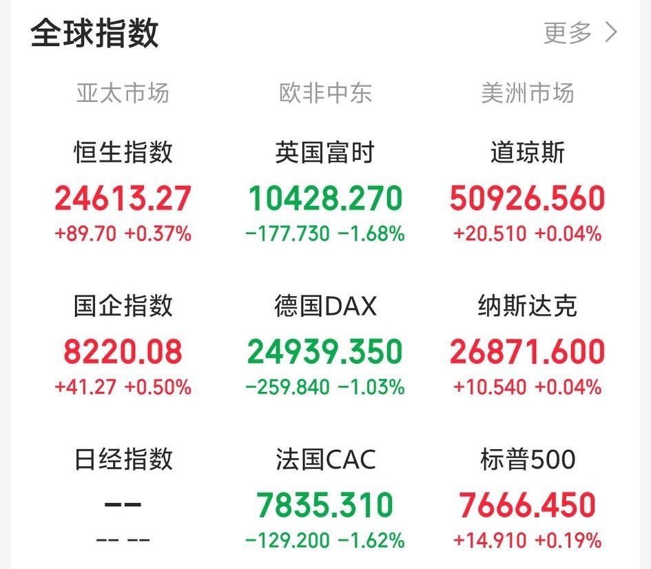 还想着A股休市，外围又会大涨。一觉醒来，隔夜老美三大指数再次冲高回落，布伦特原油