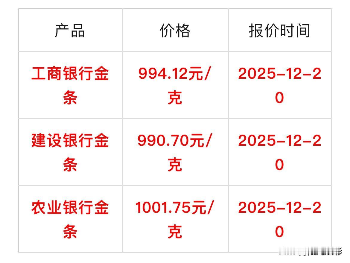 各行金条价格可以查看了！农业银行金条1001.75元/克，建设银行金条99