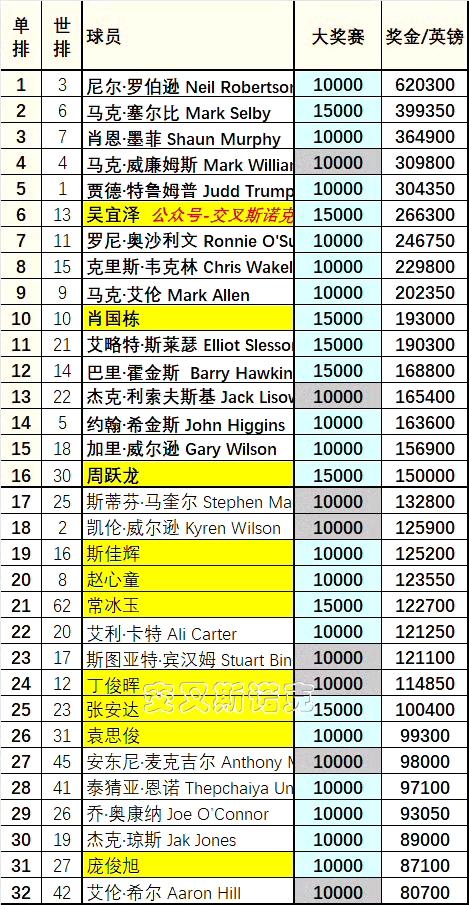 2026斯诺克世界大奖赛首轮结束8场比赛，有5位世界排名17-32名的球员彻底无