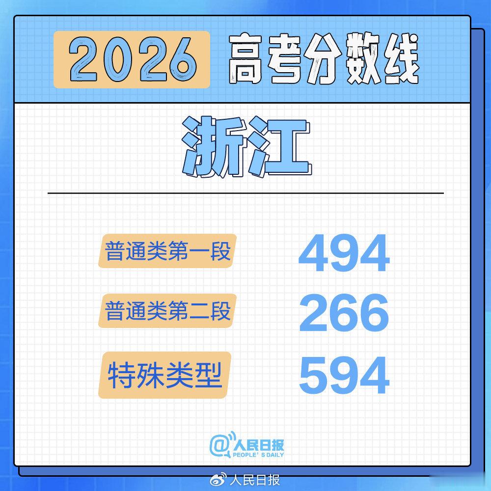 浙江高考分数线目前公布各地分数线来看，浙江应该是最高的，本科线494分（上涨4