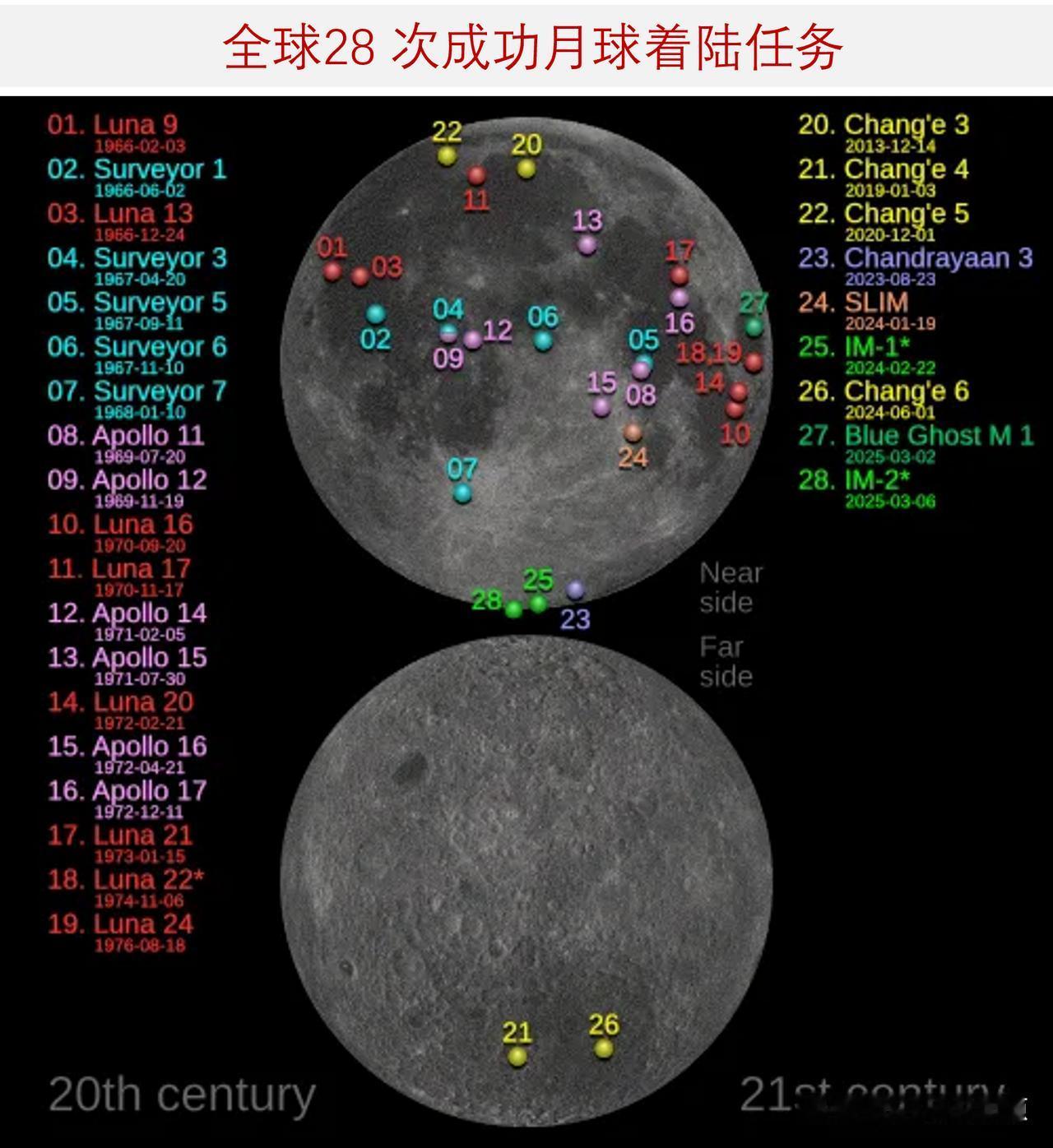 成功实现月球着陆的五个国家及对应时间全球现有约195个国家，但仅有五个国家