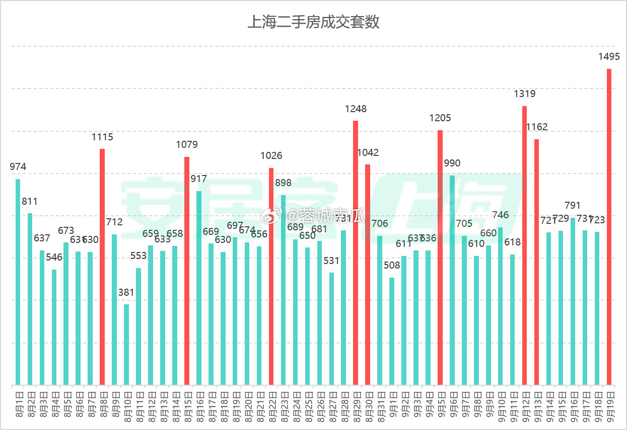 上海二手成交确实很猛，量价都稳住了，率先实现止跌企稳。其它城市，还需努力上海楼市